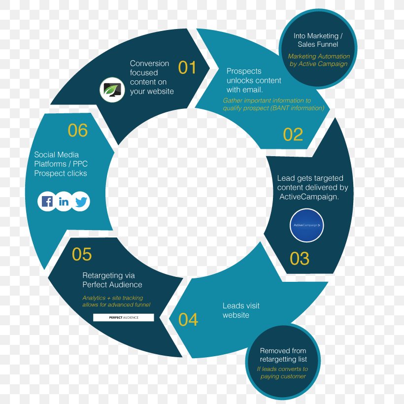 Systems Development Life Cycle Software Development Process Computer Software Agile Software Development, PNG, 820x820px, Systems Development Life Cycle, Agile Software Development, Application Lifecycle Management, Biological Life Cycle, Brand Download Free