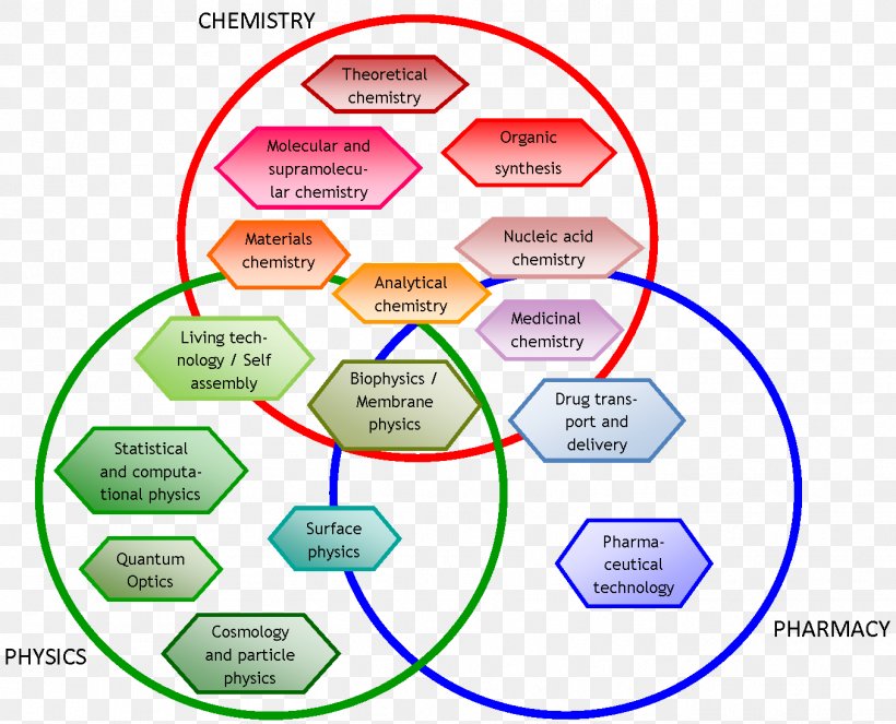 University Of Southern Denmark Syddansk Universitet Chemistry Physics, PNG, 1354x1095px, University Of Southern Denmark, Area, Chemistry, Diagram, Ecological Footprint Download Free