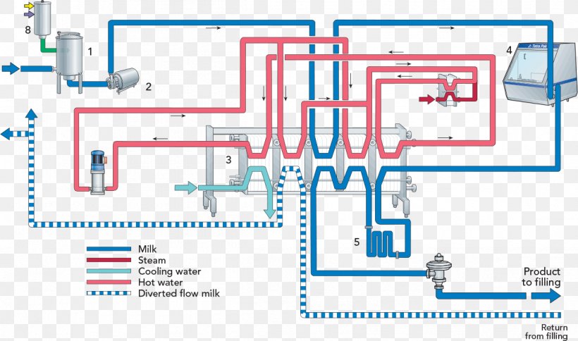 Milk Plate Heat Exchanger Process Flow Diagram Central Heating, PNG, 1199x709px, Milk, Area, Boiler, Central Heating, Dairy Download Free