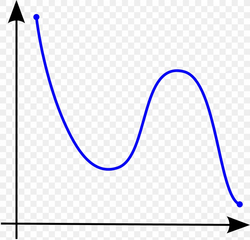 Monotonic Function Mathematics Real-valued Function Sine, PNG, 1282x1235px, Monotonic Function, Area, Bounded Function, Data, Data Matrix Download Free