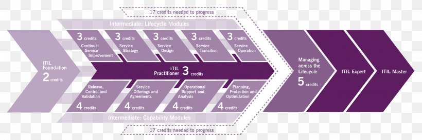 ITIL New Horizons Computer Learning Centers Certification Course IT Service Management, PNG, 3364x1120px, Itil, Axelos, Brand, Business, Certification Download Free