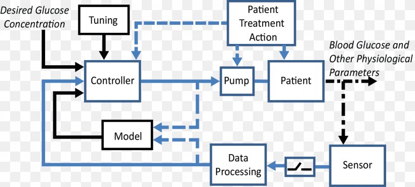 Artificial Pancreas Control Theory Feed Forward Technology, PNG, 1537x694px, Artificial Pancreas, Algorithm, Area, Blue, Brand Download Free