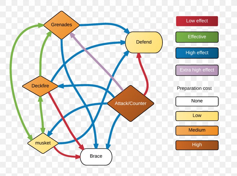 Naval Action Flowchart Ship Naval Boarding, PNG, 1673x1243px, Naval Action, Area, Business Process, Chart, Combat Download Free