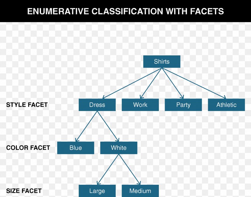 Faceted Classification Library Classification Comparison And Contrast Of Classification Schemes In Linguistics And Metadata Enumeration Information, PNG, 1983x1558px, Faceted Classification, Area, Book, Brand, Diagram Download Free