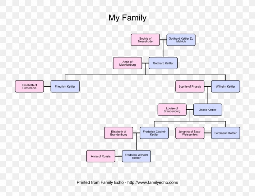 Family Tree Flow Chart