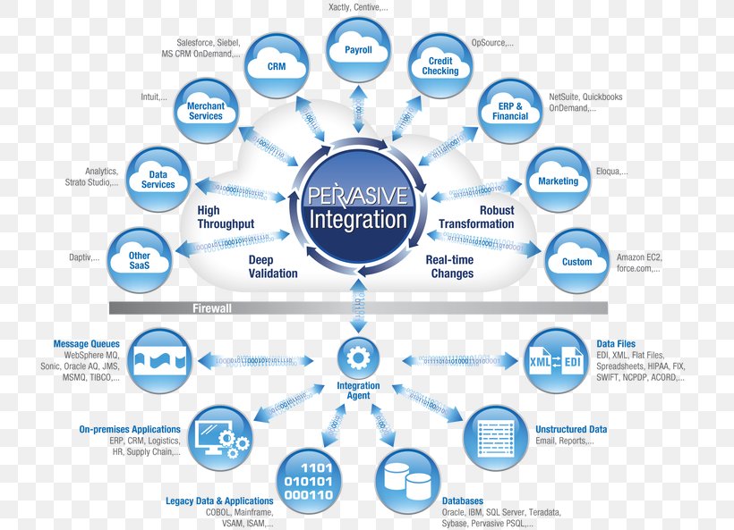 System Integration Web Development Cloud Computing Cloud-based Integration Integral, PNG, 736x593px, System Integration, Area, Brand, Business, Cloud Computing Download Free