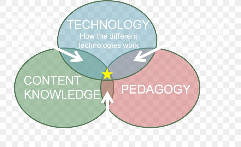 TPACK Metodologia Pedagogy Educational Technology Teacher, PNG, 1321x808px, Tpack Metodologia, Brand, Classroom, Diagram, Education Download Free