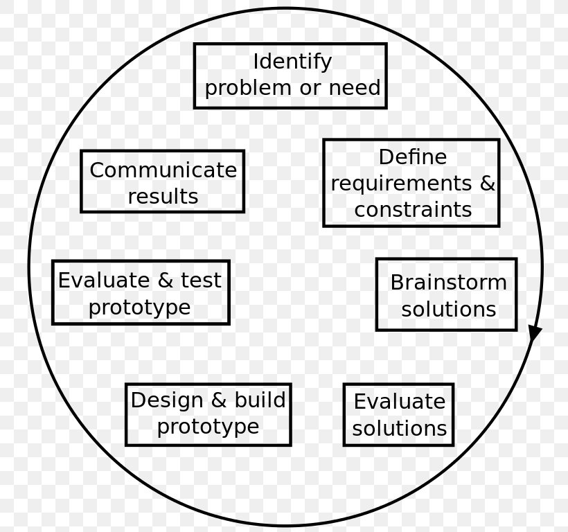 Engineering Design Process Worksheet