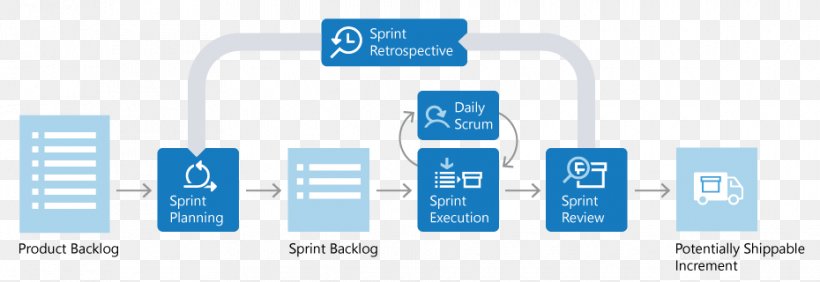 Scrum Sprint Agile Software Development Systems Development Life Cycle, PNG, 930x320px, Scrum, Agile Management, Agile Software Development, Blue, Brand Download Free