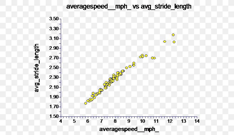 Speed Length Running Correlation And Dependence Height, PNG, 613x473px, 100 Metres, Speed, Area, Cadence, Correlation And Dependence Download Free