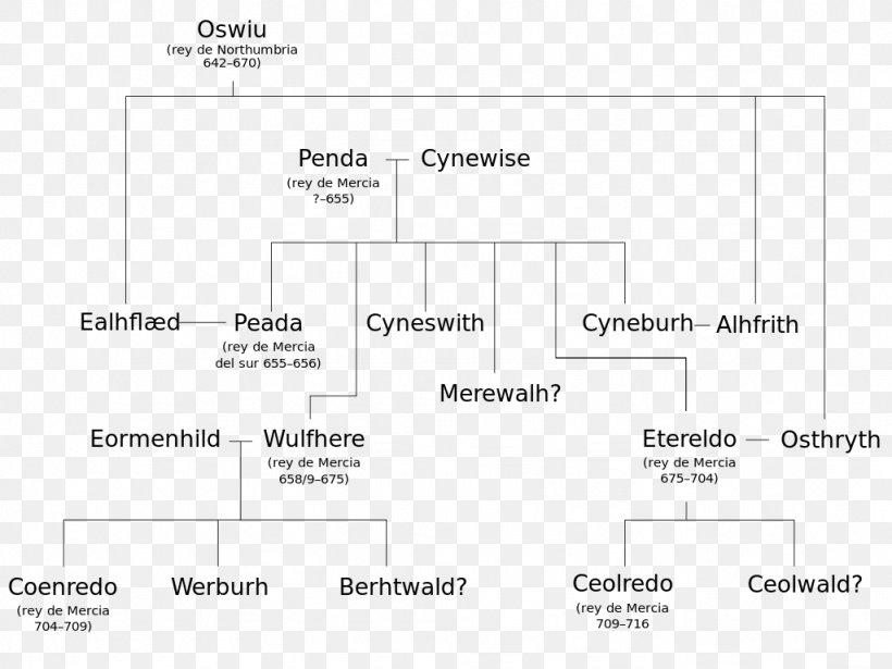 Kingdom Of Mercia Wessex Anglo-Saxons Genealogy Family Tree, PNG, 1024x768px, Kingdom Of Mercia, Angles, Anglosaxons, Area, Diagram Download Free