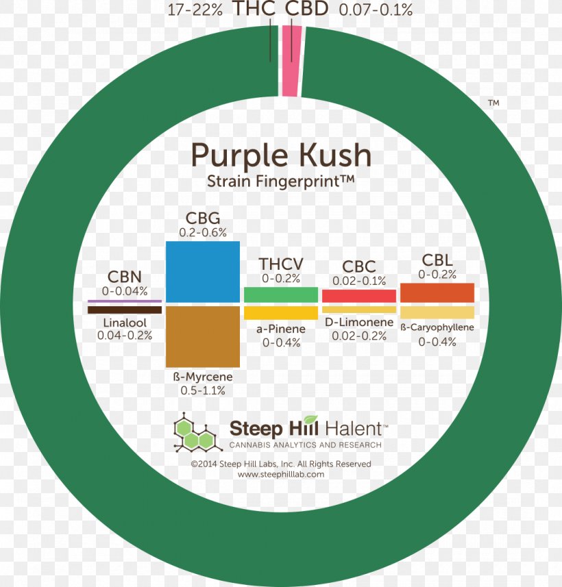 Kush Cannabis Sativa Steep Hill Labs Fingerprint Haze, PNG, 1080x1129px, Kush, Area, Brand, Cannabinoid, Cannabis Download Free