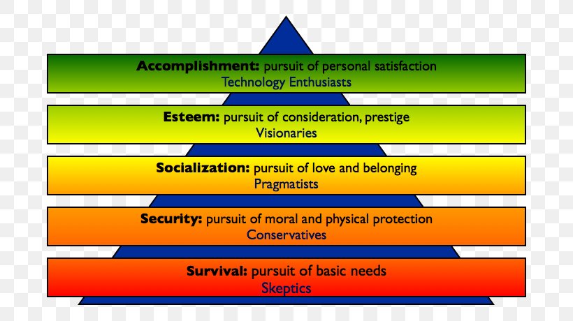 Maslow's Hierarchy Of Needs Technology Adoption Life Cycle, PNG, 720x460px, Hierarchy, Abraham Maslow, Adoption, Area, Business Download Free