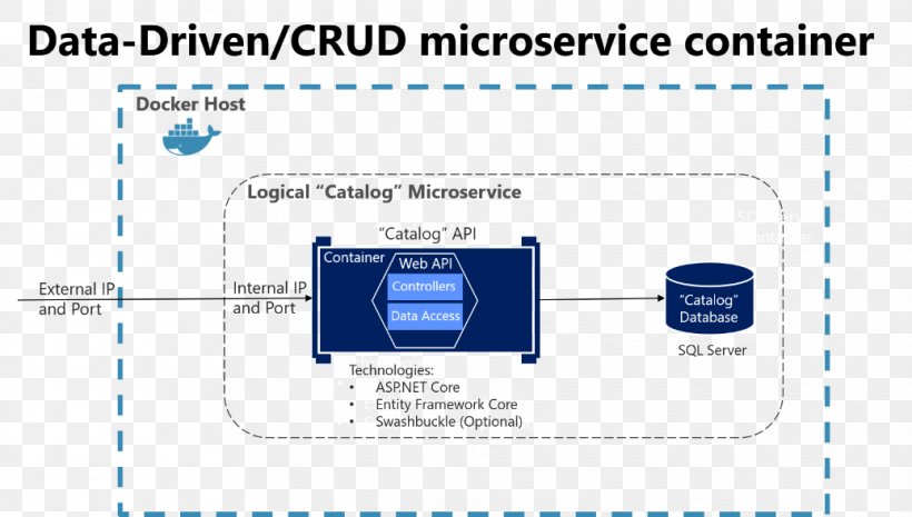 Microservices Microsoft Create, Read, Update And Delete Database, PNG, 1037x589px, Microservices, Area, Aspnet, Blue, Brand Download Free