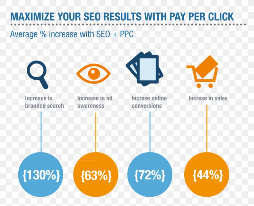 Pay-per-click Advertising Google AdWords Search Engine Optimization Search Engine Marketing, PNG, 849x691px, Payperclick, Advertising, Advertising Campaign, Area, Behavioral Retargeting Download Free