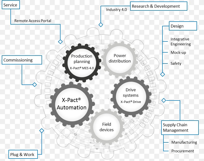 SMS Siemag Engineering Arbeitsgebiet Automation, PNG, 815x649px, Engineering, Arbeitsgebiet, Area, Automation, Brand Download Free