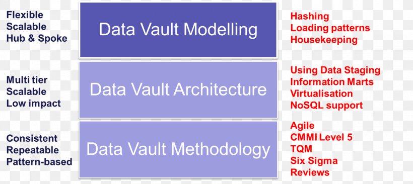 Data Vault Modeling Building A Scalable Data Warehouse With Data Vault 2.0 Information, PNG, 1580x706px, Data Vault Modeling, Area, Bit, Blue, Brand Download Free
