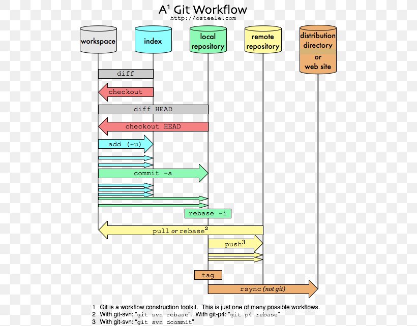 GitHub Diagram Branching Workflow, PNG, 509x642px, Git, Apache Subversion, Area, Branching, Command Download Free