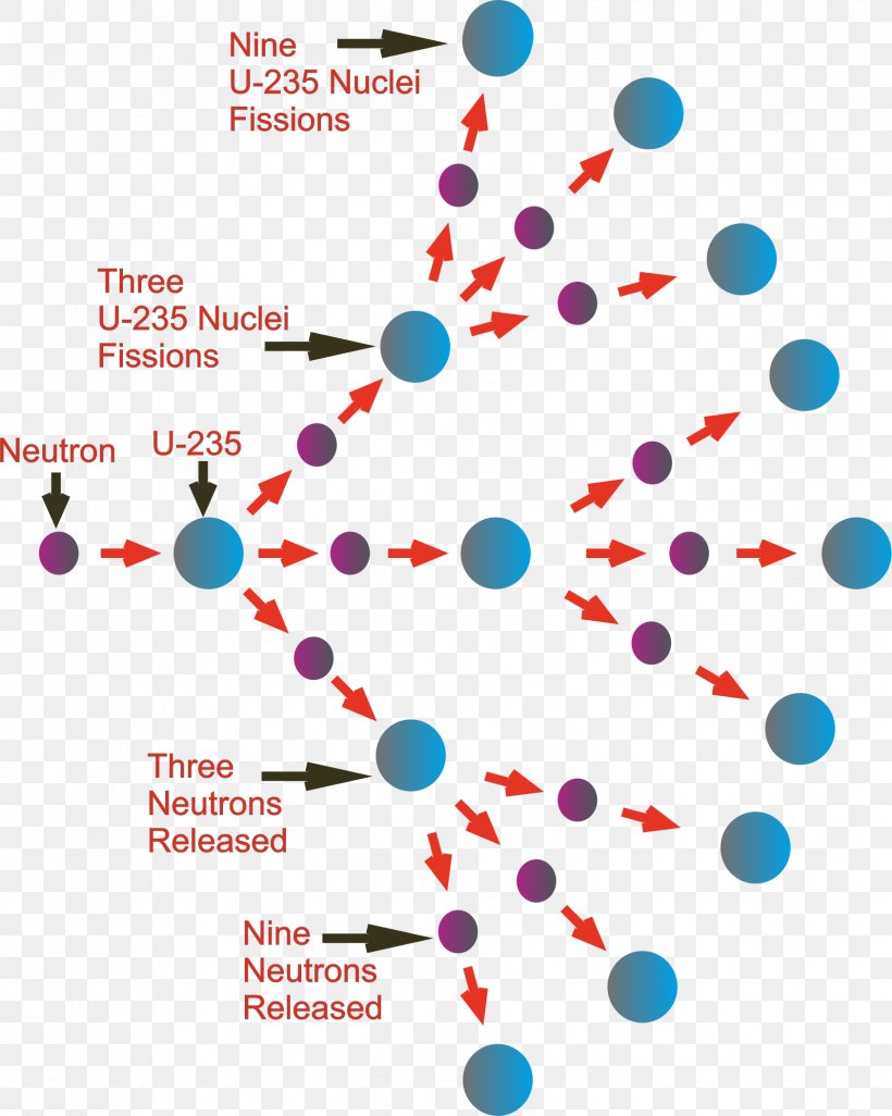 Nuclear Fission Nuclear Chain Reaction Nuclear Reactor Nuclear Power, PNG, 1684x2108px, Nuclear Fission, Area, Atom, Atomic Mass, Brand Download Free