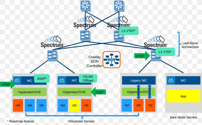 Software-defined Networking OpenFlow Network Function Virtualization Cloud Computing Software-defined Storage, PNG, 1528x950px, Softwaredefined Networking, Area, Brand, Cloud Computing, Communication Download Free