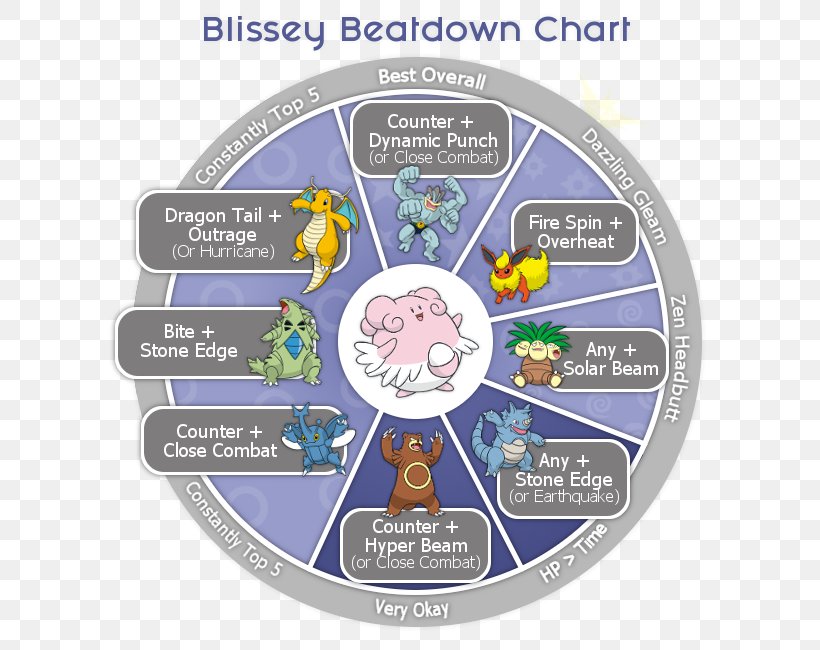 Blissey Snorlax Machamp Ditto Vaporeon, PNG, 613x650px, Blissey, Chansey, Ditto, Dragonite, Jolteon Download Free