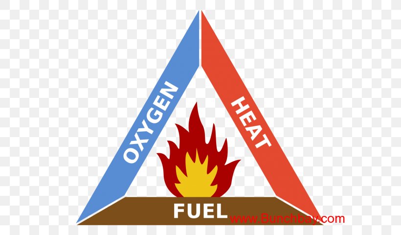 Fire Triangle Combustion Fuel Dust Explosion, PNG, 640x480px, Fire Triangle, Area, Brand, Combustion, Dust Explosion Download Free
