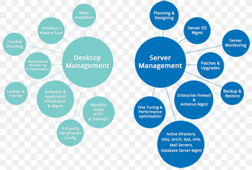 Venn Diagram Softenger Presentation Management, PNG, 900x608px, Venn Diagram, Advertising, Area, Brand, Business Download Free