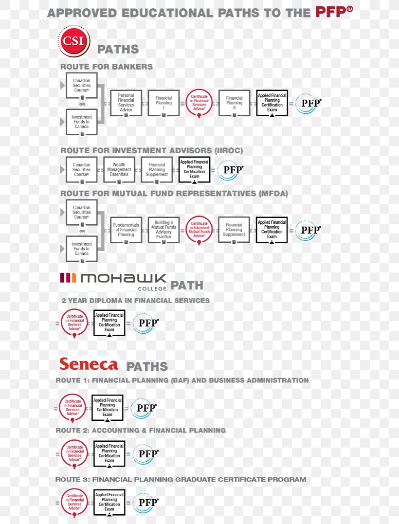 Canadian Securities Institute Canadian Securities Course Personal Finance Security Financial Planner, PNG, 707x1077px, Personal Finance, Area, Brand, Certification, Certified Financial Planner Download Free