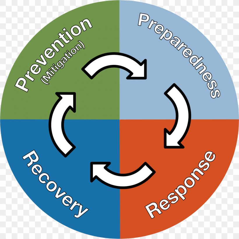 Emergency Management Preparedness Disaster Recovery, PNG, 1126x1127px, Emergency Management, Area, Brand, Disaster, Disaster Recovery Download Free