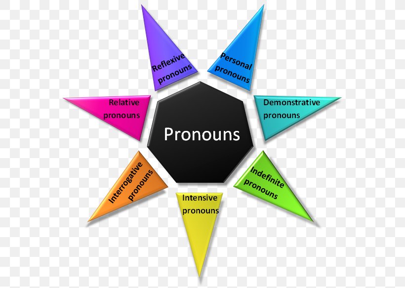 Pronoun Possessive Part Of Speech Word One, PNG, 573x583px, Pronoun, Adjective, Brand, Definition, Determiner Download Free