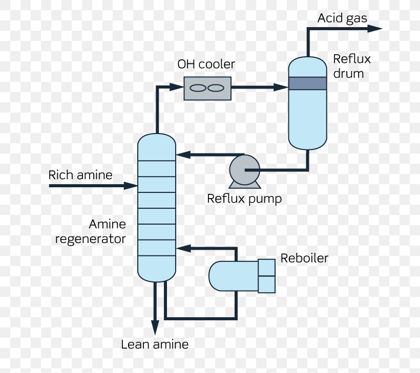 Amine Gas Treating Regenerative Heat Exchanger Reboiler Technology, PNG, 777x729px, Amine Gas Treating, Absorption, Amine, Area, Communication Download Free