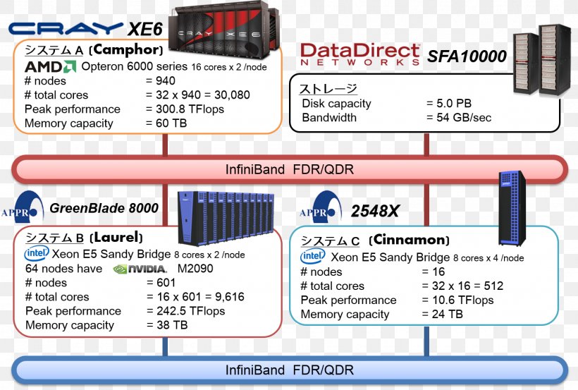 Supercomputer Architecture Engineering Computational Science, PNG, 1430x966px, Supercomputer, Architecture, Area, Computational Engineering, Computational Science Download Free