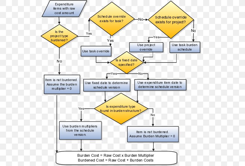 Cost Labor Burden Project Management Overhead, PNG, 550x555px, Cost, Accounting, Area, Calculation, Cost Accounting Download Free