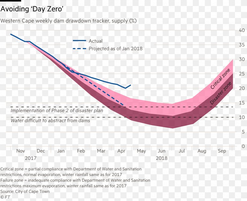 2015-present Cape Town Drought Water Supply Island Delta, PNG, 1459x1192px, Cape Town, After The End Forsaken Destiny, Android, Battle Of Polytopia, Dam Download Free