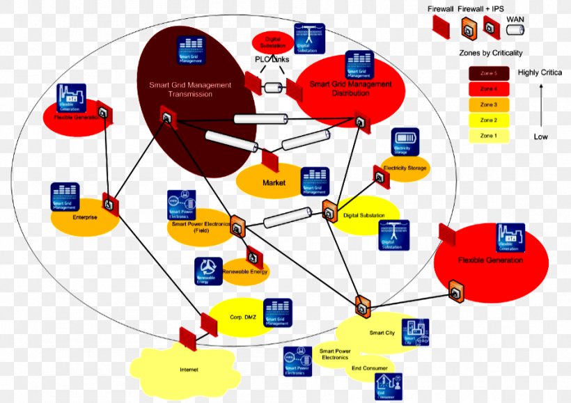 Smart Grid Cyberattack Electricity Cyber-physical System SCADA, PNG, 946x668px, Smart Grid, Area, Communication, Computer Network, Critical Infrastructure Download Free
