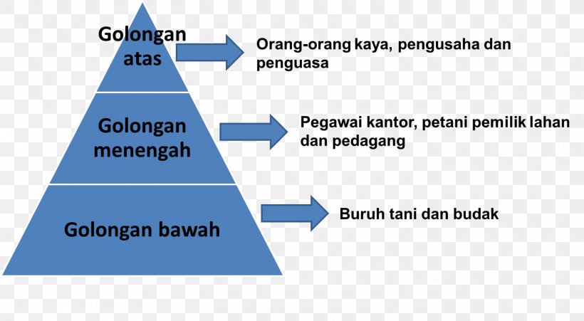 Social Stratification Social Class Society Social Structure, PNG, 1412x778px, Social Stratification, Anthropology, Area, Brand, Concept Download Free