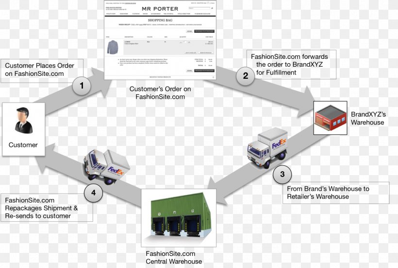 Drop Shipping FedEx Order Fulfillment Third-party Logistics Retail, PNG, 1381x929px, Drop Shipping, Brand, Distribution, Distribution Center, Ecommerce Download Free