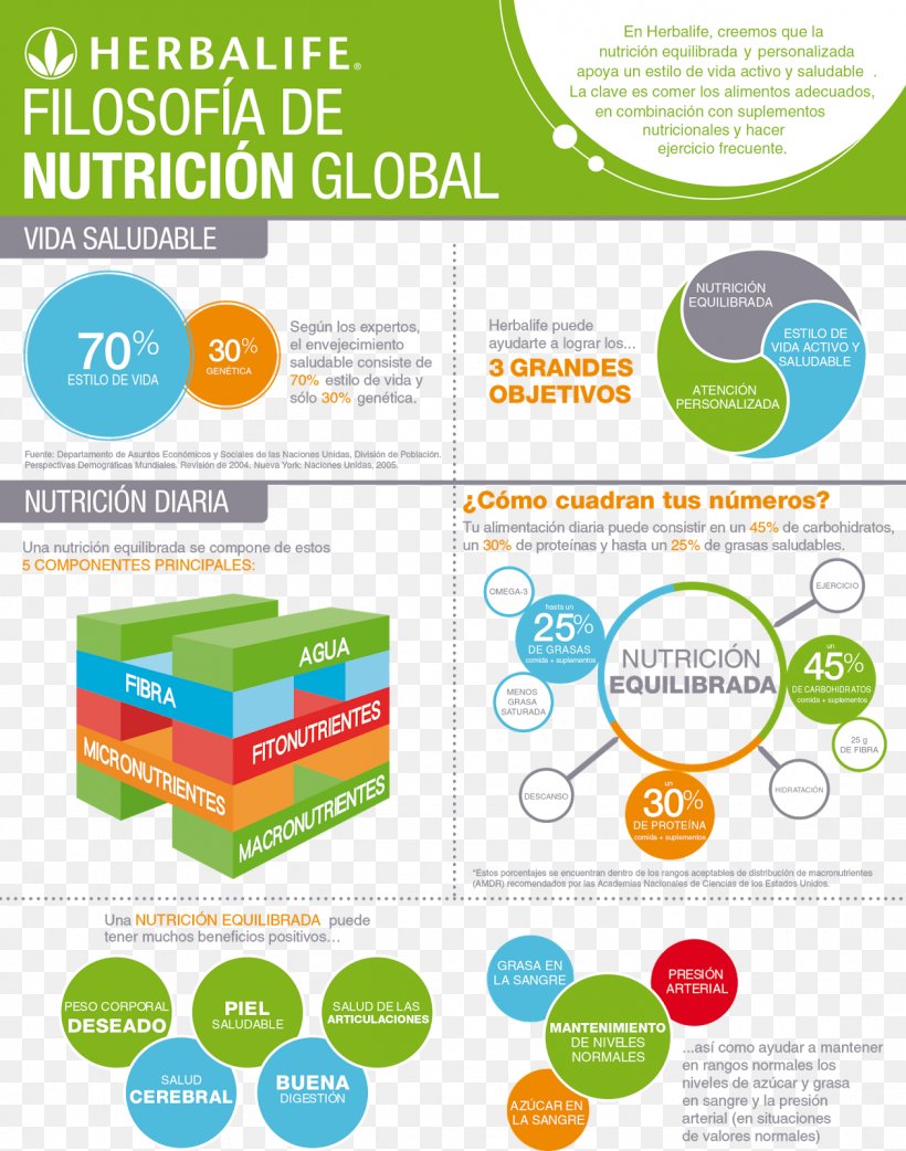 HERBALIFE, PNG, 1258x1600px, Herbalife, Area, Brand, Carbohydrate, Diagram Download Free