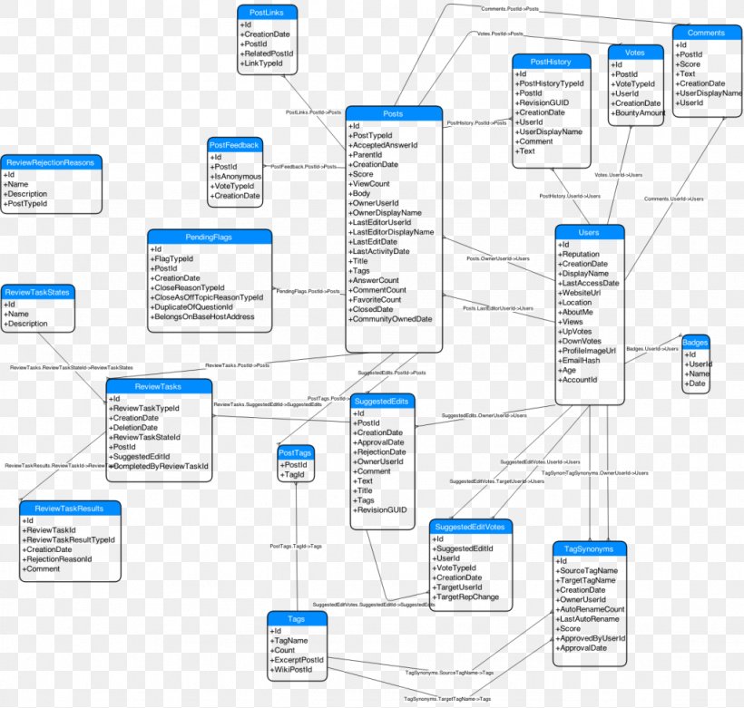 Wiring Diagram Database Schema Oracle Database, PNG, 1024x976px, Diagram, Area, Data, Database, Database Design Download Free