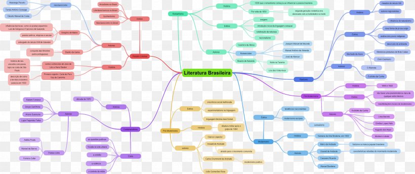 Brazilian Literature Mind Map, PNG, 3331x1398px, Brazilian Literature, Area, Brazil, Diagram, History Download Free