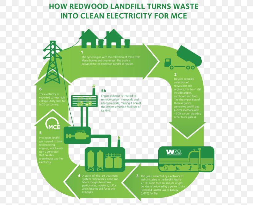 Waste-to-energy Renewable Energy Landfill Gas, PNG, 650x665px, Wastetoenergy, Area, Brand, Communication, Diagram Download Free