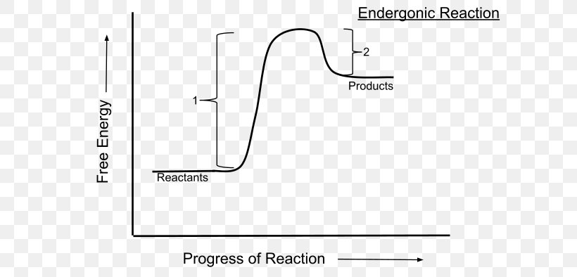 Endergonic Reaction Activation Energy Chemical Reaction Photosynthesis, PNG, 640x394px, Endergonic Reaction, Activation Energy, Area, Black And White, Brand Download Free