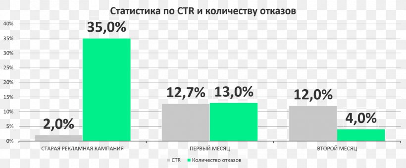 Contextual Advertising Yandex.Direct Digital Marketing Seoul, PNG, 1725x714px, Contextual Advertising, Advertising, Area, Brand, Clickthrough Rate Download Free