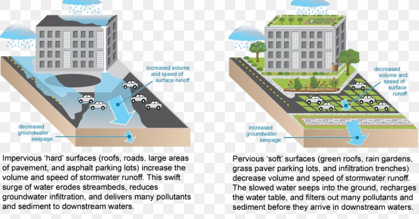 Green Infrastructure Impervious Surface Urban Runoff Stormwater, PNG, 1000x525px, Green Infrastructure, Area, Green Roof, Impervious Surface, Infrastructure Download Free