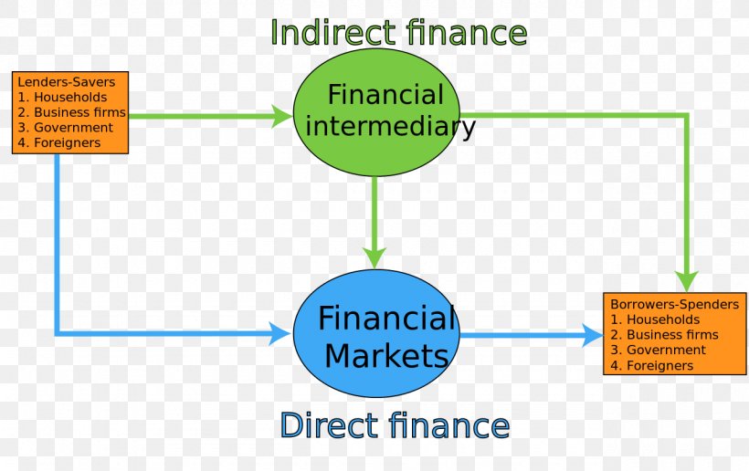Flow Of Funds Funding Indirect Finance, PNG, 1280x807px, Flow Of Funds, Area, Bank, Brand, Cash Flow Download Free