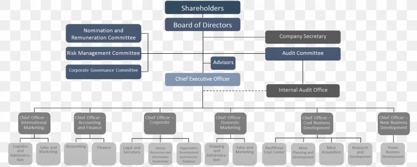 Organizational Chart Lanna Resources Person Project, PNG, 1662x668px, Organization, Brand, Communication, Corporate Social Responsibility, Diagram Download Free