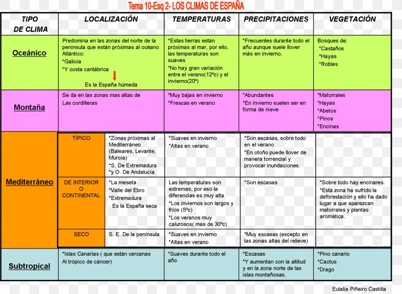 Espainiako Nekazaritza Paisaiak Climate Landscape Terrain, PNG, 1544x1128px, Spain, Area, Climate, Diagram, Document Download Free