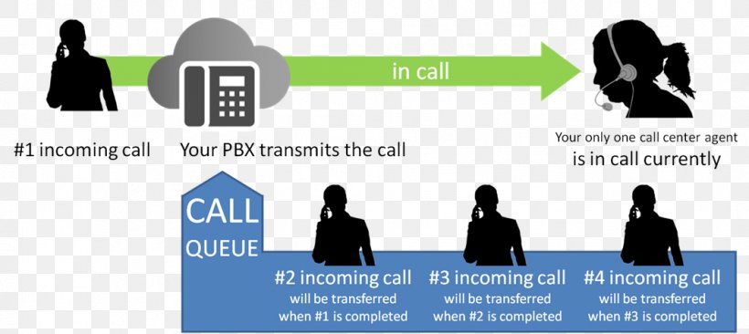 Queueing Theory Telephone Call Call Waiting, PNG, 1058x473px, Queueing Theory, Automatic Call Distributor, Brand, Business, Business Telephone System Download Free