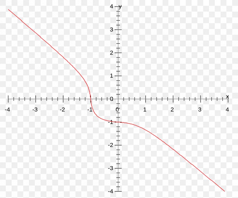 Classification Of Discontinuities Graph Of A Function Absolute Value Mathematics, PNG, 1200x1000px, Classification Of Discontinuities, Absolute Value, Area, Calculus, Curve Download Free