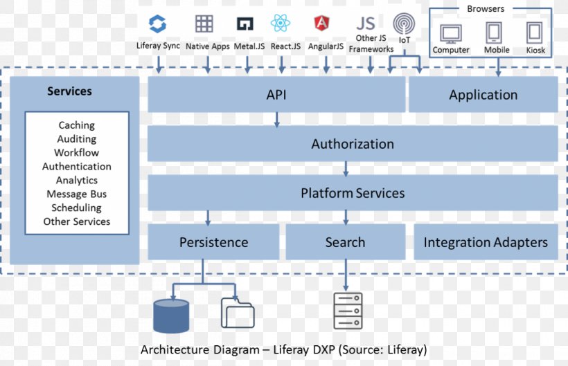 Liferay OSGi Portlet Software Framework AngularJS, PNG, 1200x775px, Liferay, Angularjs, Architect, Architecture, Area Download Free